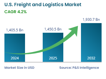 Growth of freight and logistics in Kentucky