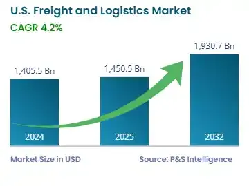 Growth of freight and logistics in Kentucky